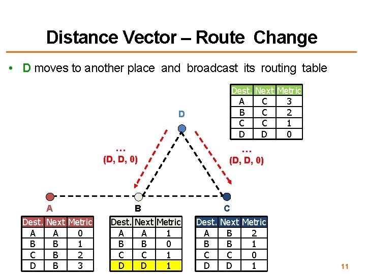 Distance Vector – Route Change • D moves to another place and broadcast its