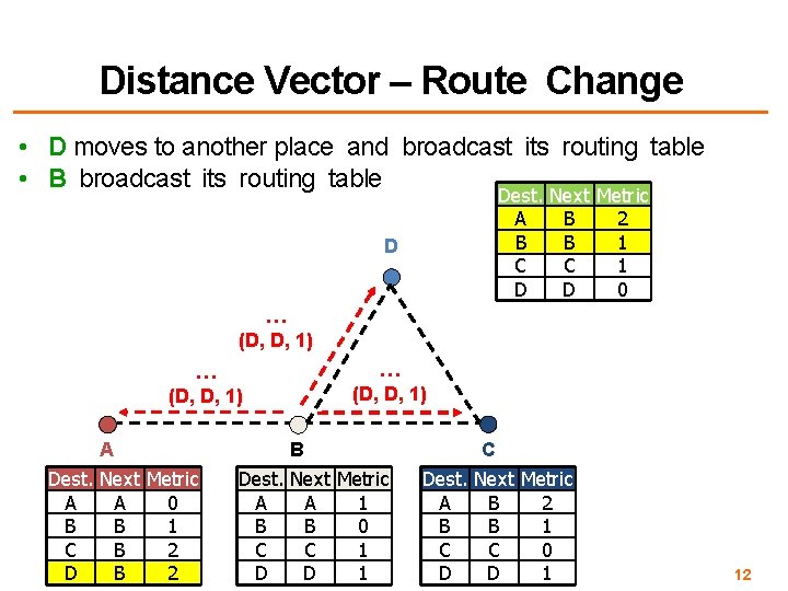 Distance Vector – Route Change • D moves to another place and broadcast its