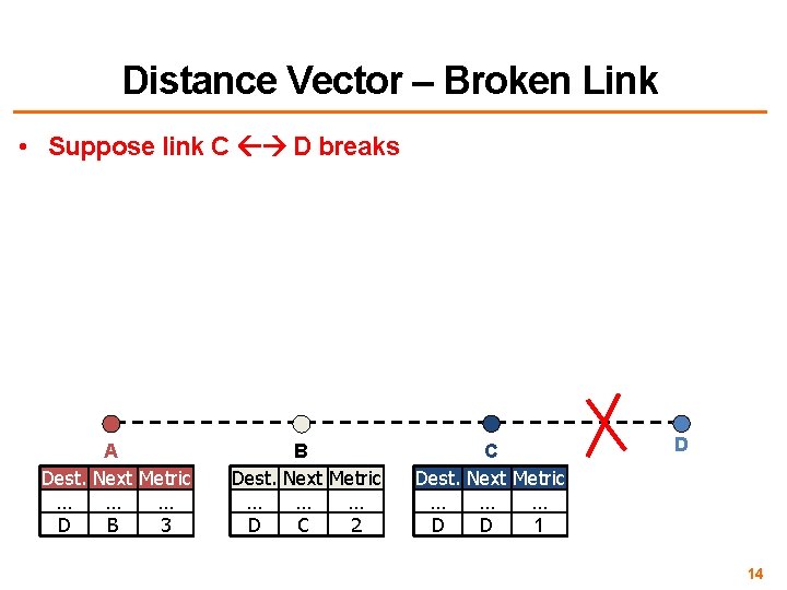 Distance Vector – Broken Link • Suppose link C D breaks A Dest. Next