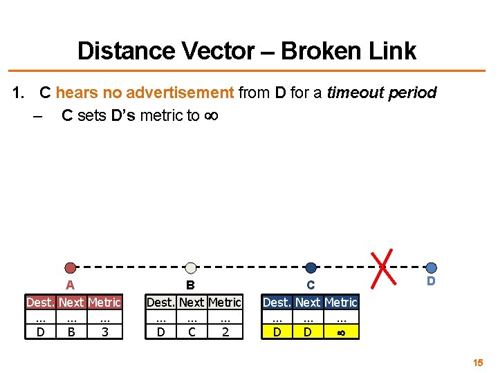Distance Vector – Broken Link 1. C hears no advertisement from D for a
