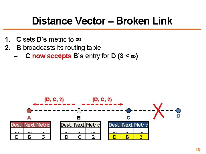 Distance Vector – Broken Link 1. C sets D’s metric to 2. B broadcasts