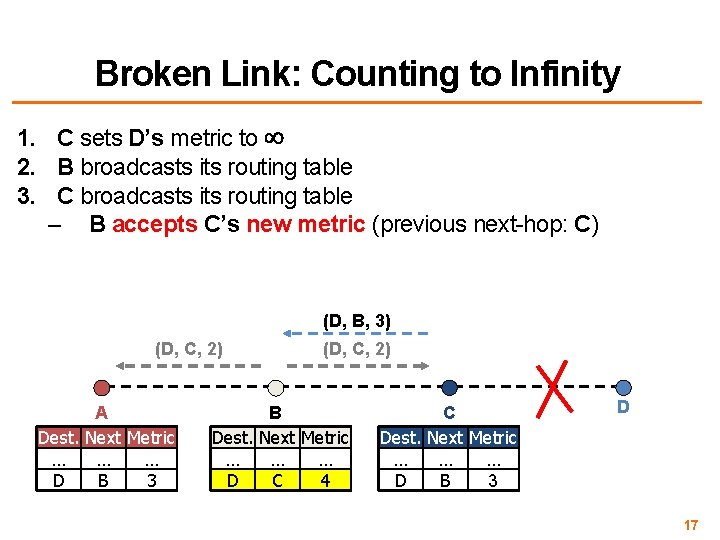 Broken Link: Counting to Infinity 1. C sets D’s metric to 2. B broadcasts