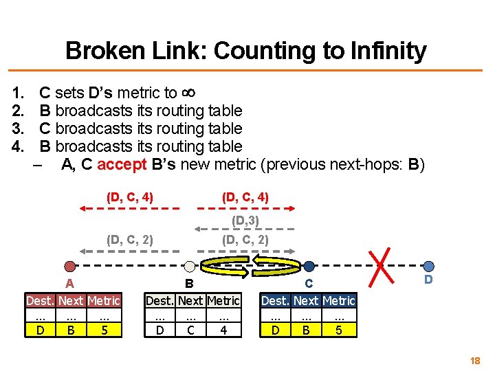 Broken Link: Counting to Infinity 1. 2. 3. 4. C sets D’s metric to