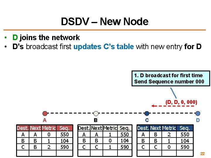 DSDV – New Node • D joins the network • D’s broadcast first updates