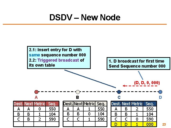 DSDV – New Node 2. 1: Insert entry for D with same sequence number