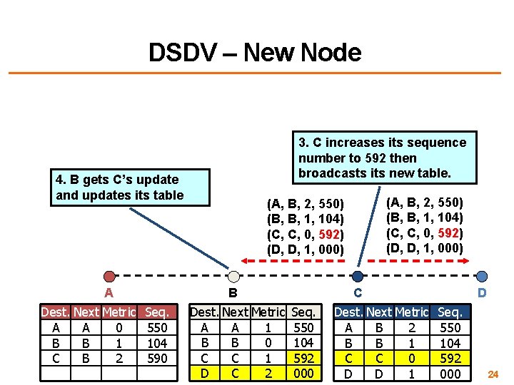 DSDV – New Node 4. B gets C’s update and updates its table A