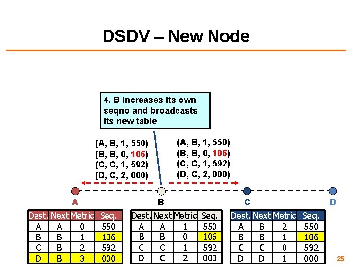 DSDV – New Node 4. B increases its own seqno and broadcasts its new