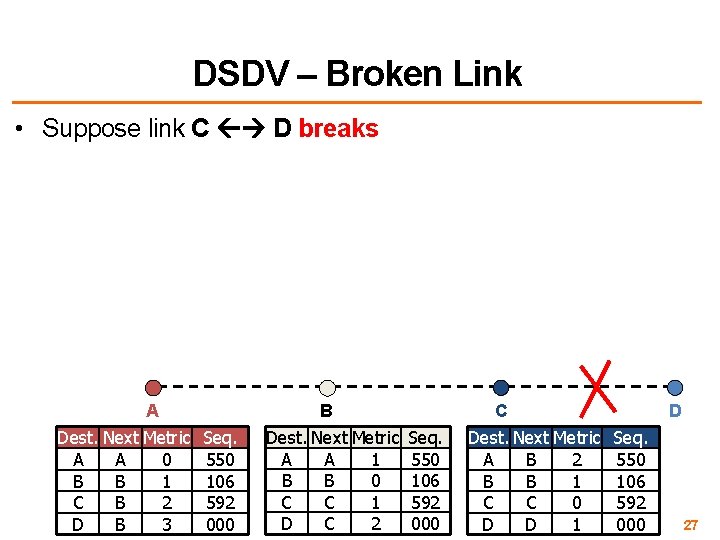 DSDV – Broken Link • Suppose link C D breaks A Dest. Next Metric
