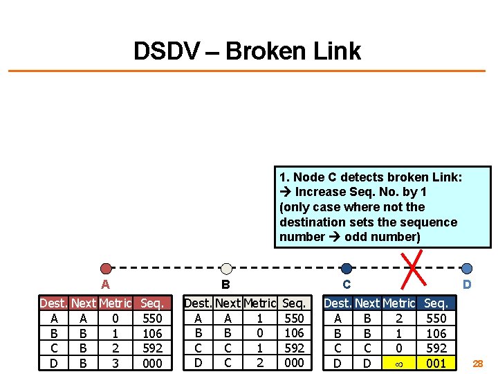 DSDV – Broken Link 1. Node C detects broken Link: Increase Seq. No. by