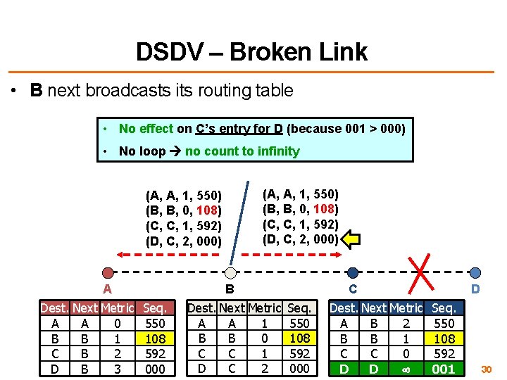 DSDV – Broken Link • B next broadcasts its routing table • No effect