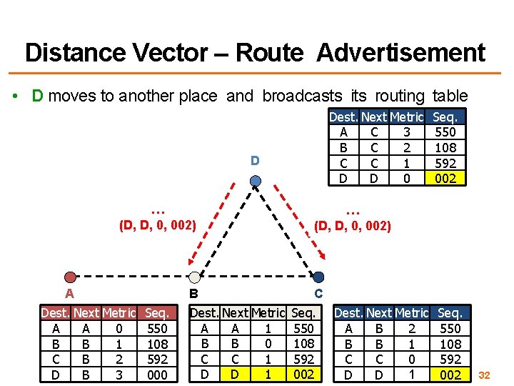 Distance Vector – Route Advertisement • D moves to another place and broadcasts its