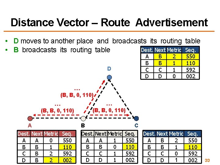 Distance Vector – Route Advertisement • D moves to another place and broadcasts its