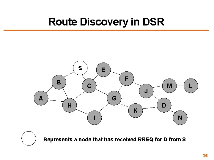Route Discovery in DSR S E F B C M J A L G