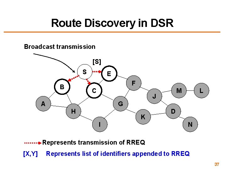 Route Discovery in DSR Broadcast transmission [S] S E F B C M J