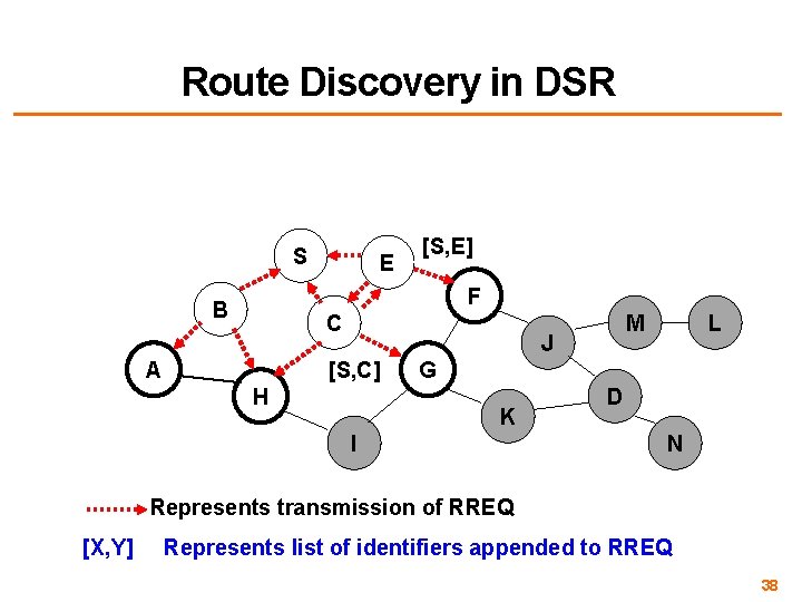 Route Discovery in DSR S E [S, E] F B C A M J