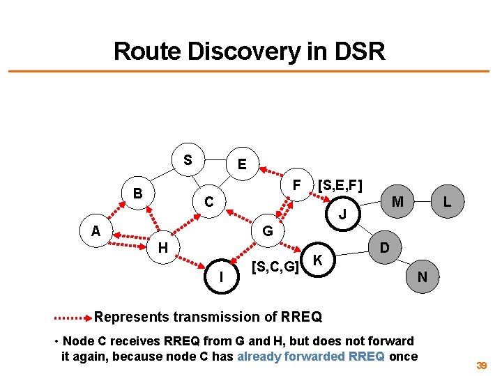 Route Discovery in DSR S E F B [S, E, F] C M J