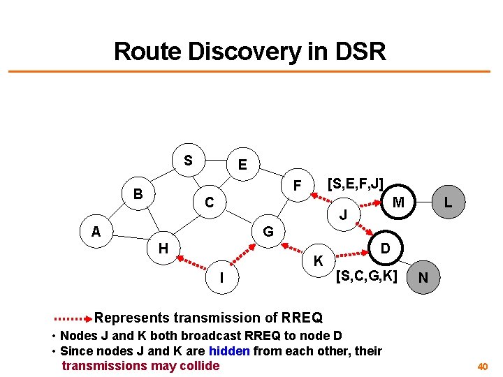 Route Discovery in DSR S E [S, E, F, J] F B C M