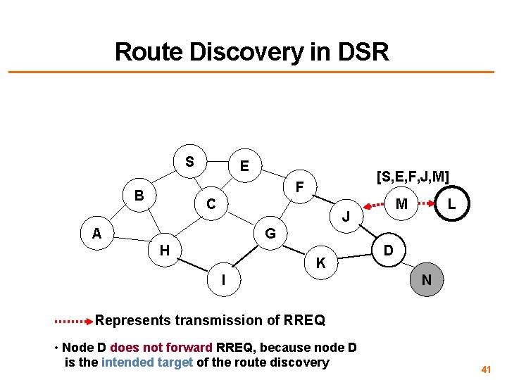Route Discovery in DSR S E [S, E, F, J, M] F B C