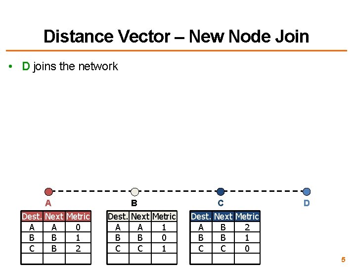 Distance Vector – New Node Join • D joins the network A Dest. Next