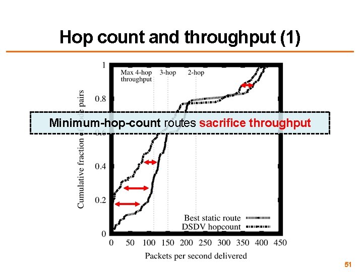 Hop count and throughput (1) Minimum-hop-count routes sacrifice throughput 51 