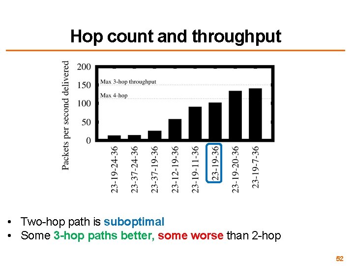Hop count and throughput • Two-hop path is suboptimal • Some 3 -hop paths