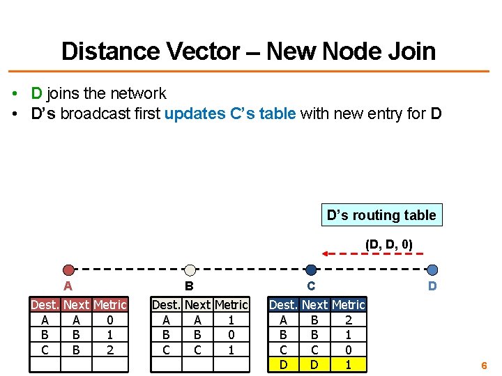 Distance Vector – New Node Join • D joins the network • D’s broadcast