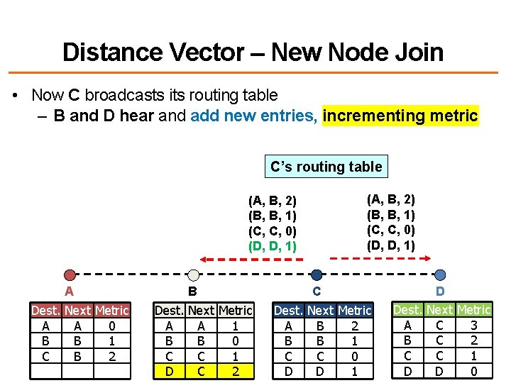 Distance Vector – New Node Join • Now C broadcasts its routing table –