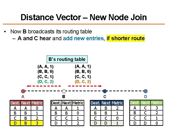 Distance Vector – New Node Join • Now B broadcasts its routing table –