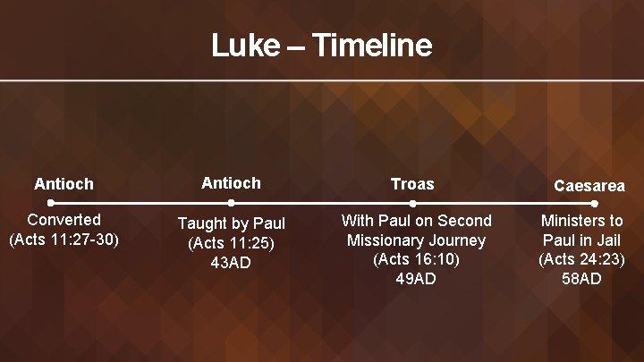 Luke – Timeline Antioch Troas Converted (Acts 11: 27 -30) Taught by Paul (Acts