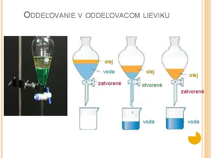 ODDEĽOVANIE V ODDEĽOVACOM LIEVIKU olej voda zatvorené olej otvorené zatvorené voda 