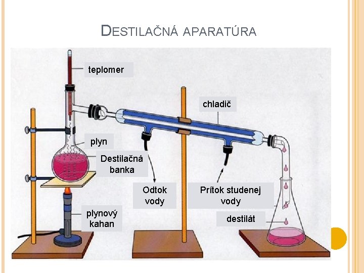 DESTILAČNÁ APARATÚRA teplomer chladič plyn Destilačná banka Odtok vody plynový kahan Prítok studenej vody