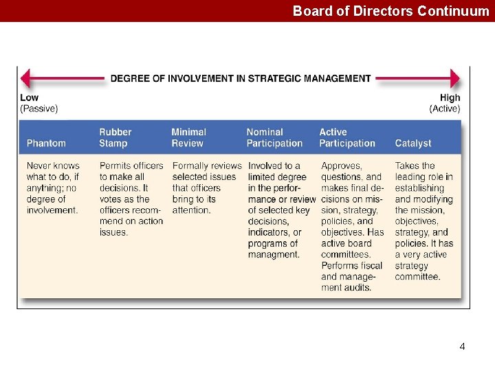 Board of Directors Continuum 4 