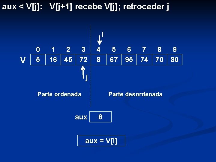 aux < V[j]: V[j+1] recebe V[j]; retroceder j i V 0 5 1 2