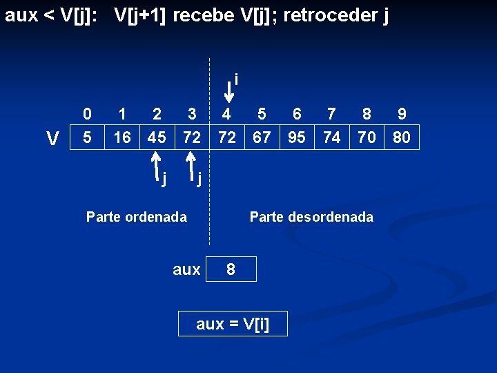 aux < V[j]: V[j+1] recebe V[j]; retroceder j i V 0 5 1 2