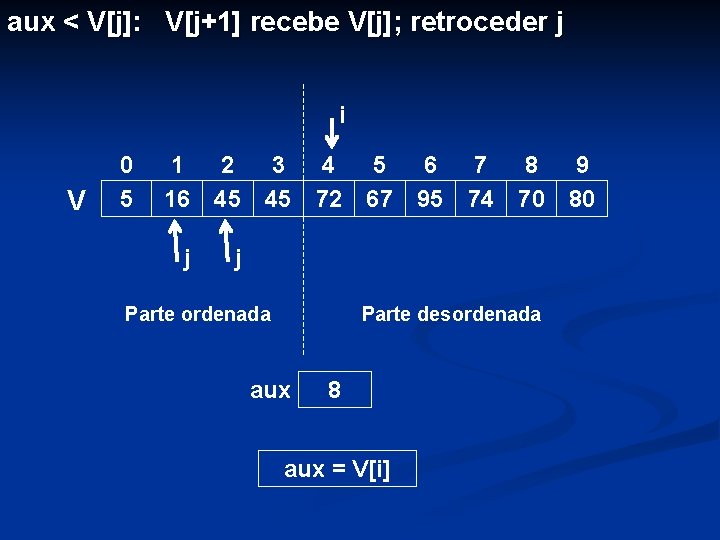 aux < V[j]: V[j+1] recebe V[j]; retroceder j i V 0 5 1 2