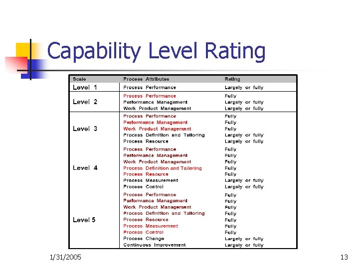 Capability Level Rating 1/31/2005 13 