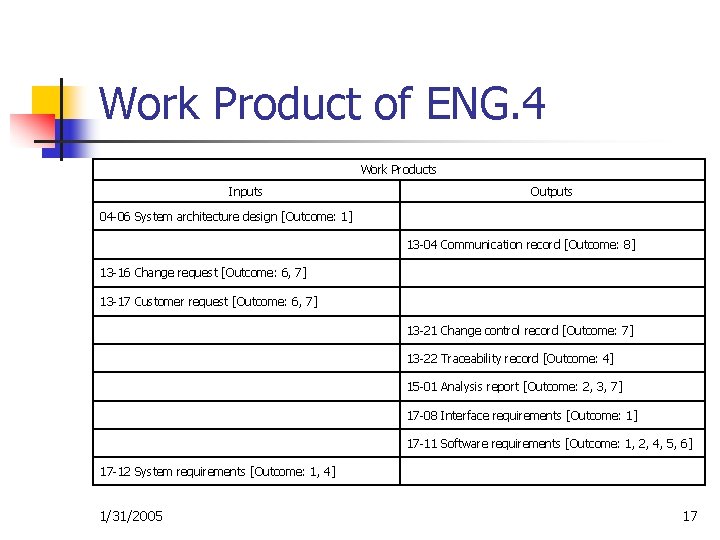 Work Product of ENG. 4 Work Products Inputs Outputs 04 -06 System architecture design