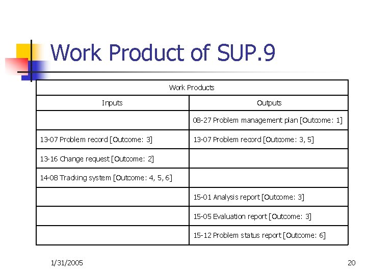 Work Product of SUP. 9 Work Products Inputs Outputs 08 -27 Problem management plan
