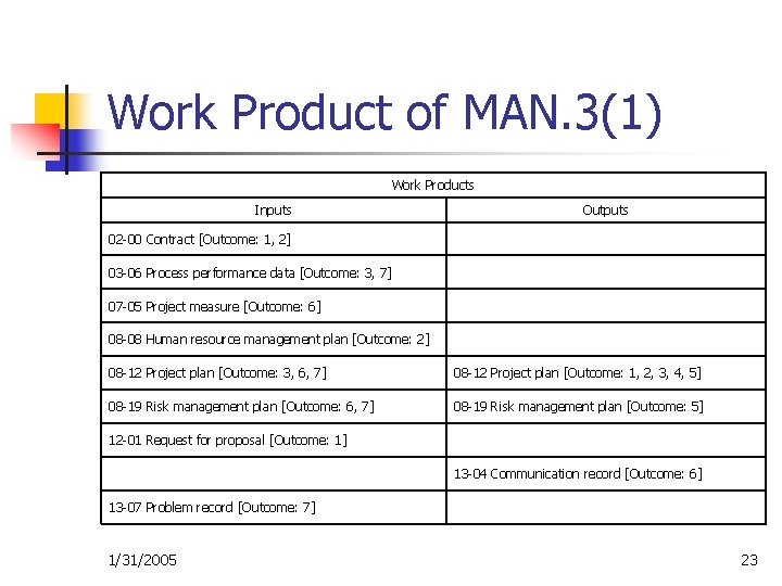 Work Product of MAN. 3(1) Work Products Inputs Outputs 02 -00 Contract [Outcome: 1,