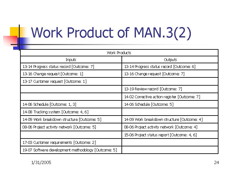 Work Product of MAN. 3(2) Work Products Inputs Outputs 13 -14 Progress status record