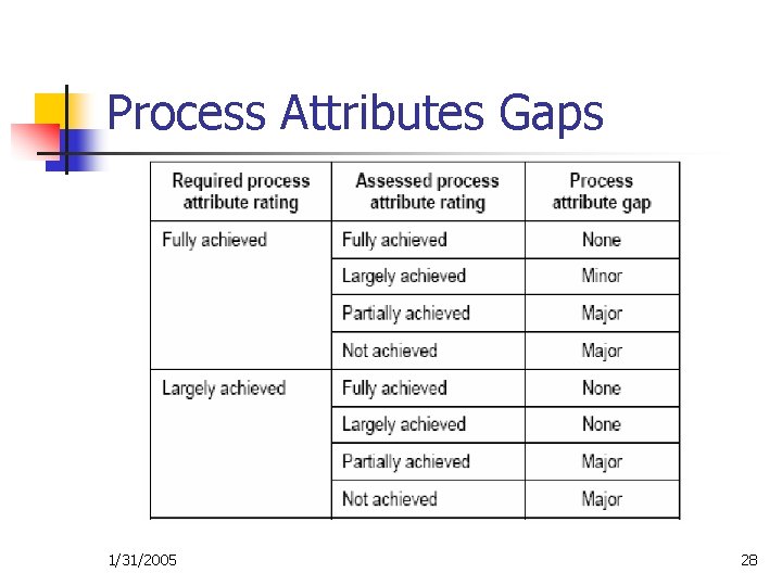 Process Attributes Gaps 1/31/2005 28 