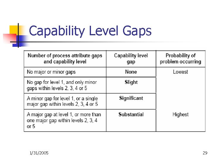 Capability Level Gaps 1/31/2005 29 