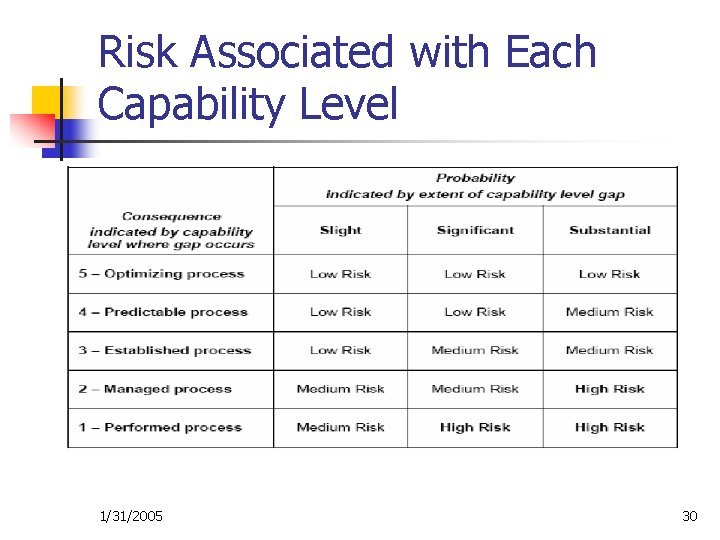 Risk Associated with Each Capability Level 1/31/2005 30 