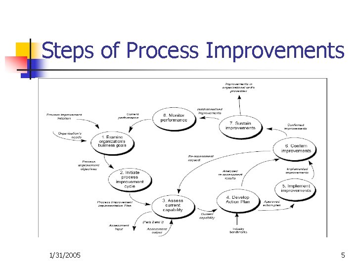 Steps of Process Improvements 1/31/2005 5 