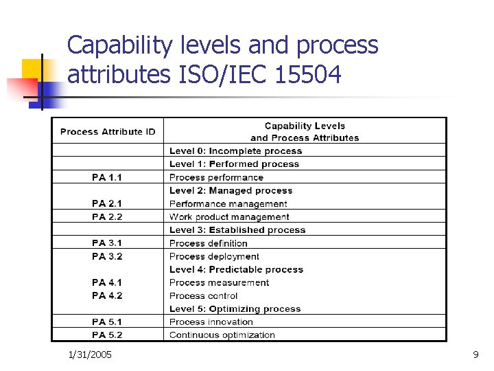 Capability levels and process attributes ISO/IEC 15504 1/31/2005 9 