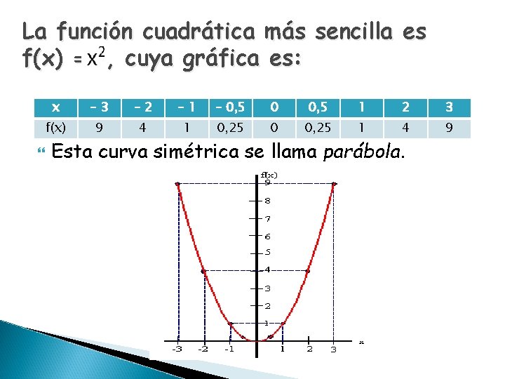 La función cuadrática más sencilla es f(x) = , cuya gráfica es: x –