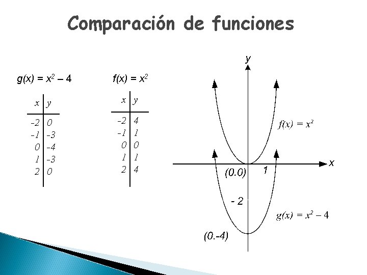 Comparación de funciones g(x) = x 2 – 4 f(x) = x 2 x