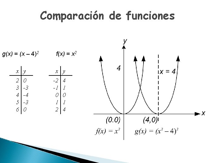 Comparación de funciones g(x) = (x – 4)2 x y 2 3 4 5