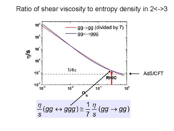 Ratio of shear viscosity to entropy density in 2<->3 RHIC Ad. S/CFT 