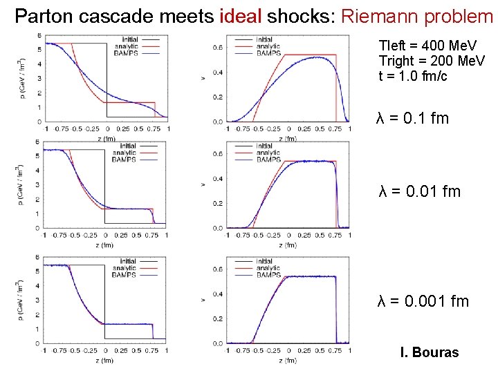 Parton cascade meets ideal shocks: Riemann problem Tleft = 400 Me. V Tright =